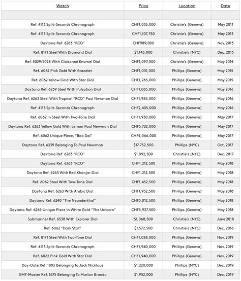 rolex resale value chart|rolex pricing chart.